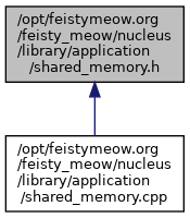feisty meow concerns codebase: /opt/feistymeow.org/feisty_meow/nucleus ...